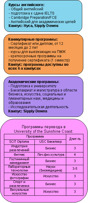Образование за рубежом. Образование в Австралии